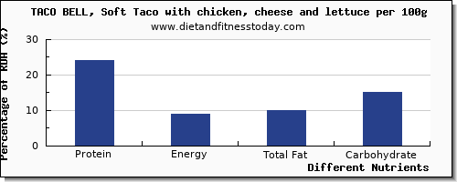 chart to show highest protein in taco bell per 100g